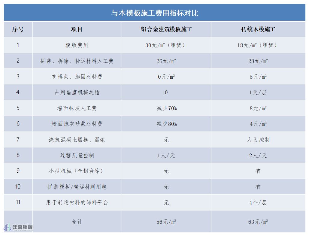 與木模板施工費(fèi)用對比.png
